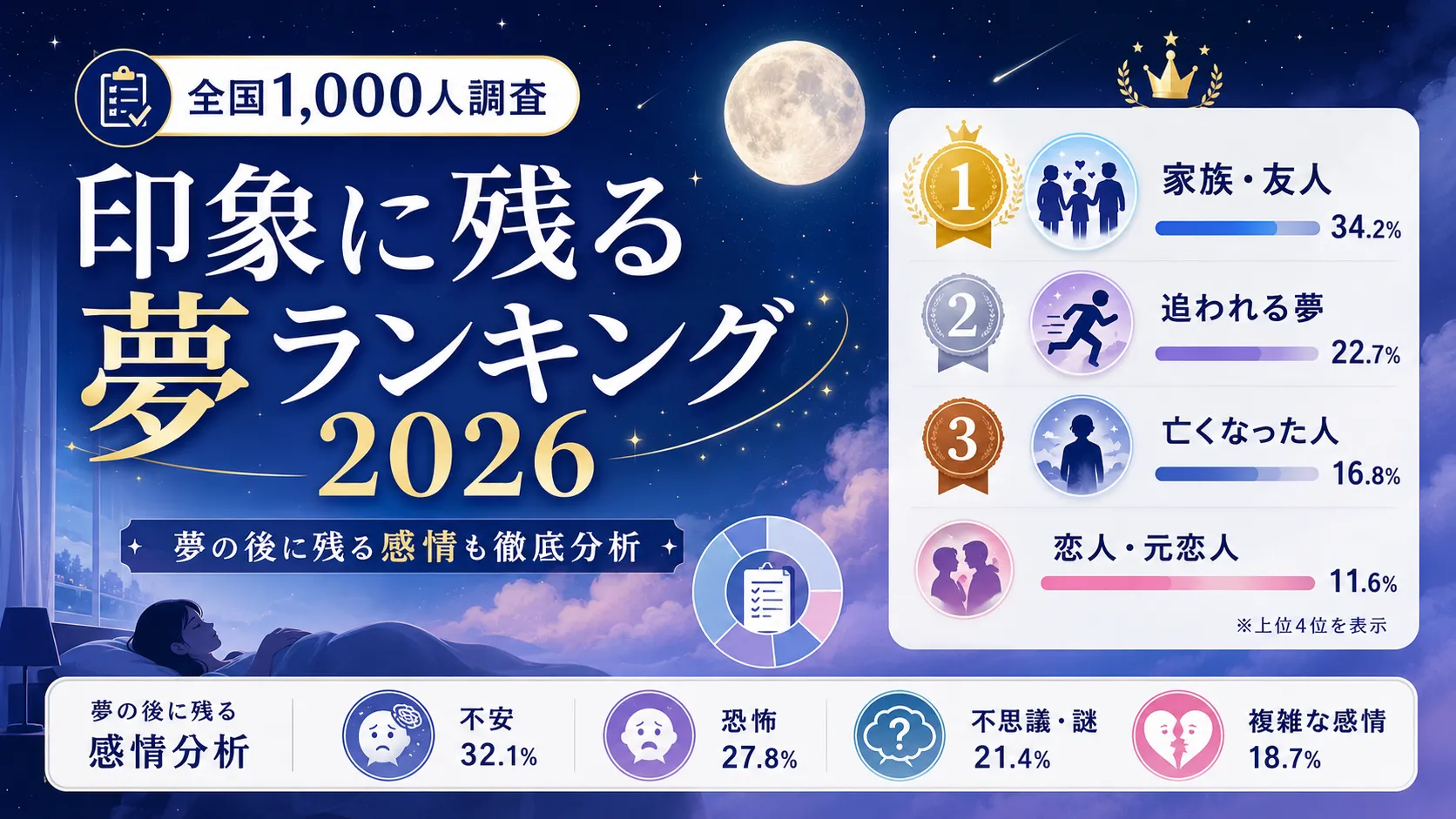 【全国1,000人調査】印象に残る夢ランキング2026｜夢の後に残る感情も徹底分析